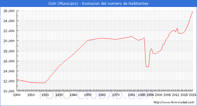 Evolucin de la poblacin desde 1900 hasta 2024