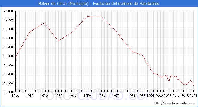 Evolucin de la poblacin desde 1900 hasta 2024
