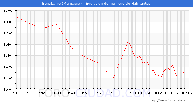 Evolucin de la poblacin desde 1900 hasta 2024