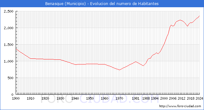 Evolucin de la poblacin desde 1900 hasta 2024