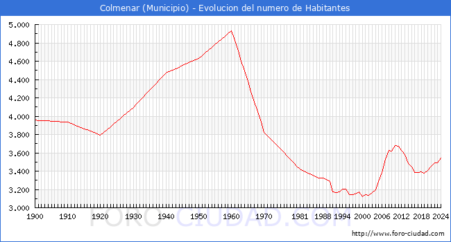 Evolucin de la poblacin desde 1900 hasta 2024