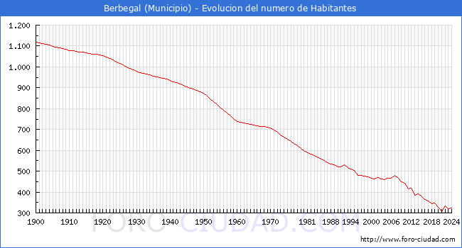 Evolucin de la poblacin desde 1900 hasta 2024