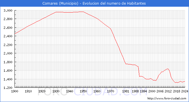 Evolucin de la poblacin desde 1900 hasta 2024