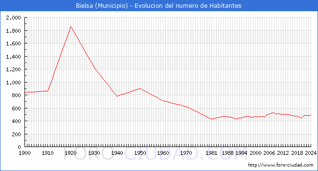 Evolucin de la poblacin desde 1900 hasta 2024