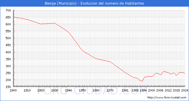 Evolucin de la poblacin desde 1900 hasta 2024