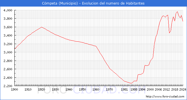 Evolucin de la poblacin desde 1900 hasta 2024