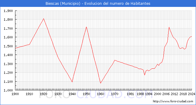 Evolucin de la poblacin desde 1900 hasta 2024
