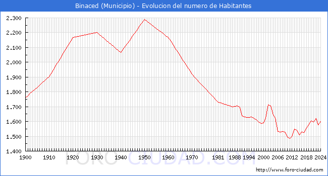 Evolucin de la poblacin desde 1900 hasta 2024