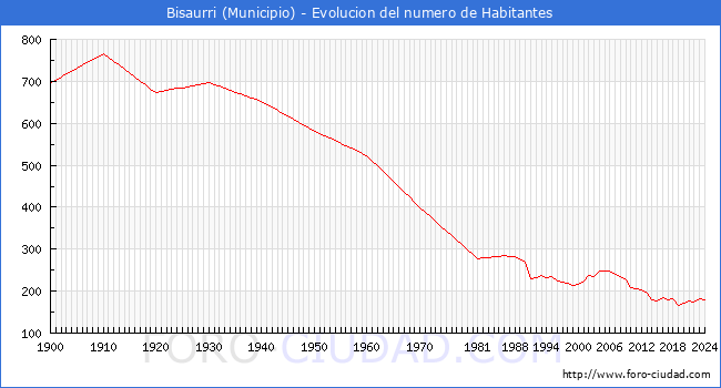 Evolucin de la poblacin desde 1900 hasta 2024