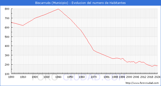 Evolucin de la poblacin desde 1900 hasta 2024
