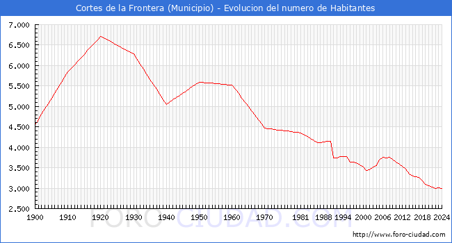 Evolucin de la poblacin desde 1900 hasta 2024