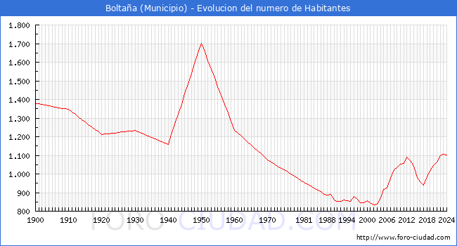 Evolucin de la poblacin desde 1900 hasta 2024