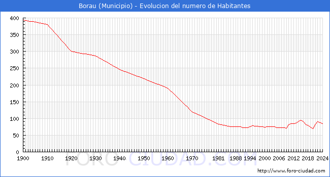 Evolucin de la poblacin desde 1900 hasta 2024