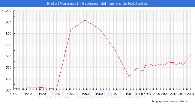 Evolucin de la poblacin desde 1900 hasta 2024