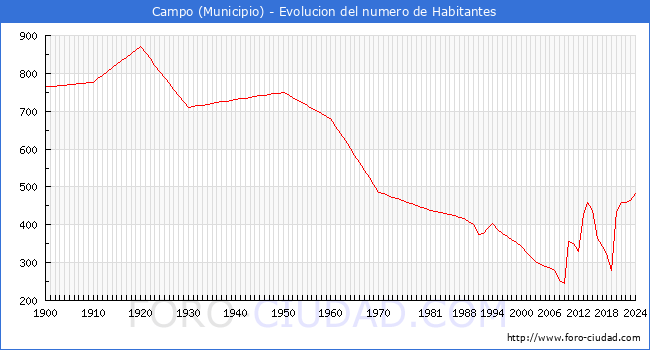 Evolucin de la poblacin desde 1900 hasta 2024