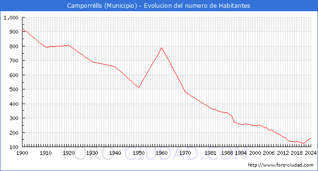 Evolucin de la poblacin desde 1900 hasta 2024