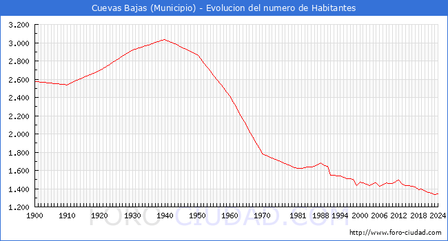 Evolucin de la poblacin desde 1900 hasta 2024