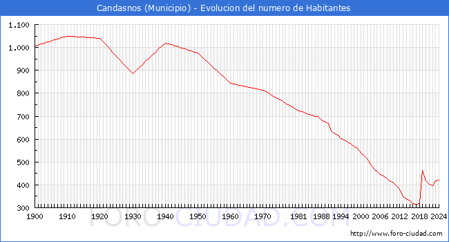 Evolucin de la poblacin desde 1900 hasta 2024