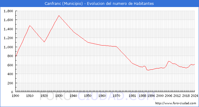 Evolucin de la poblacin desde 1900 hasta 2024