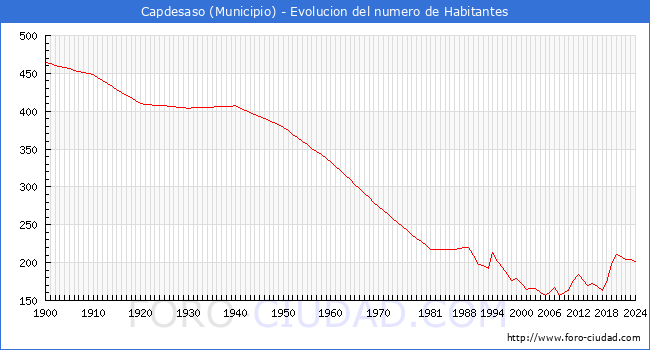Evolucin de la poblacin desde 1900 hasta 2024