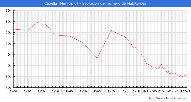 Evolucin de la poblacin desde 1900 hasta 2024