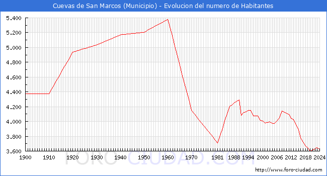 Evolucin de la poblacin desde 1900 hasta 2024