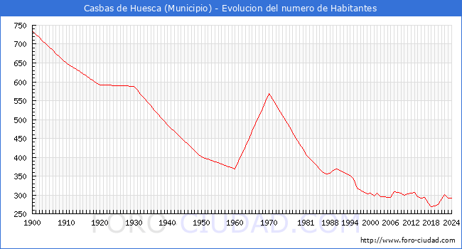 Evolucin de la poblacin desde 1900 hasta 2024