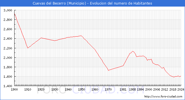 Evolucin de la poblacin desde 1900 hasta 2024