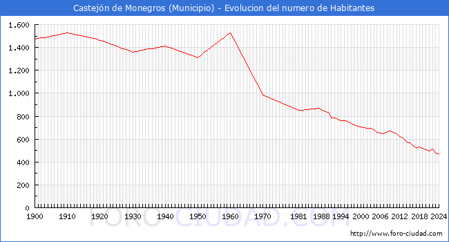 Evolucin de la poblacin desde 1900 hasta 2024