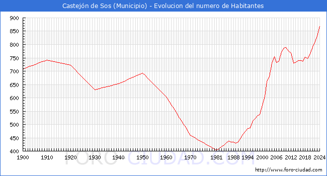 Evolucin de la poblacin desde 1900 hasta 2024