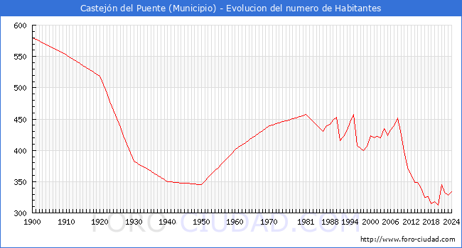 Evolucin de la poblacin desde 1900 hasta 2024