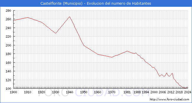 Evolucin de la poblacin desde 1900 hasta 2024