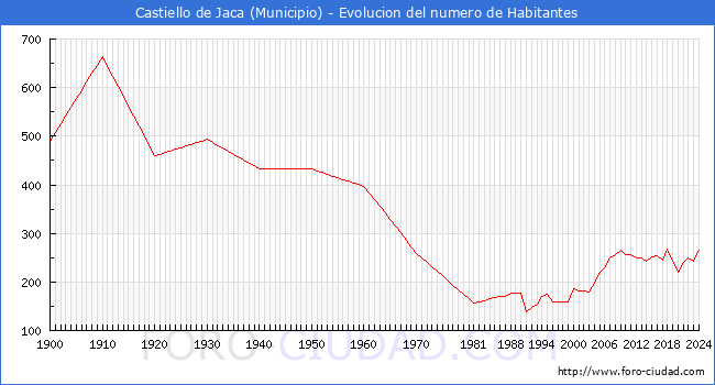 Evolucin de la poblacin desde 1900 hasta 2024