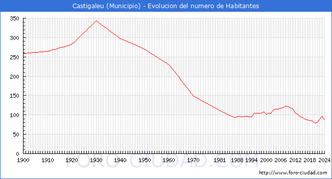 Evolucin de la poblacin desde 1900 hasta 2024