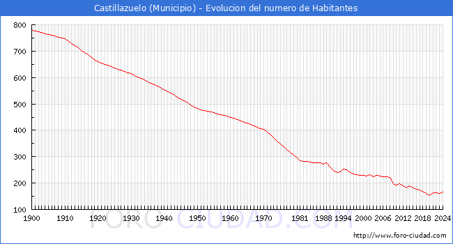 Evolucin de la poblacin desde 1900 hasta 2024