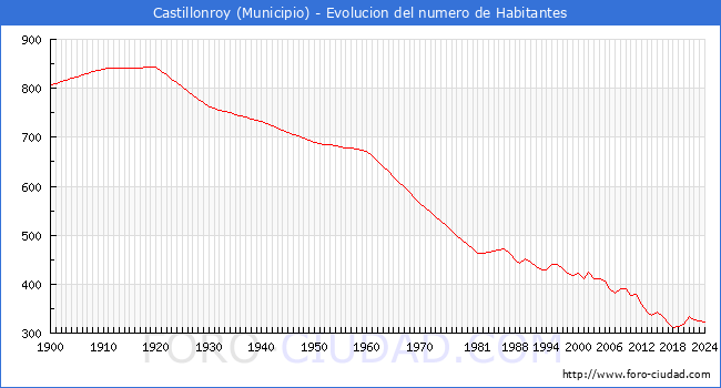 Evolucin de la poblacin desde 1900 hasta 2024