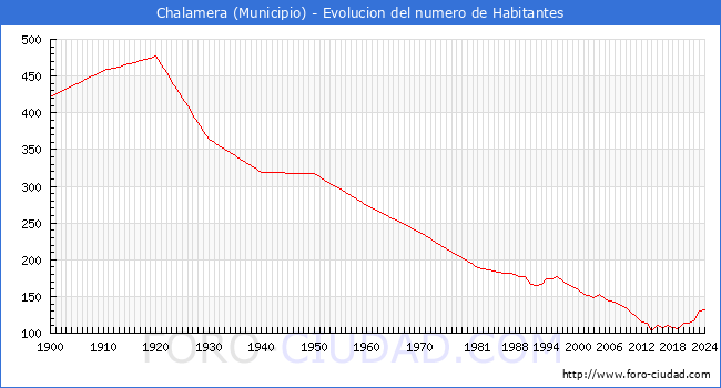 Evolucin de la poblacin desde 1900 hasta 2024