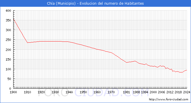 Evolucin de la poblacin desde 1900 hasta 2024