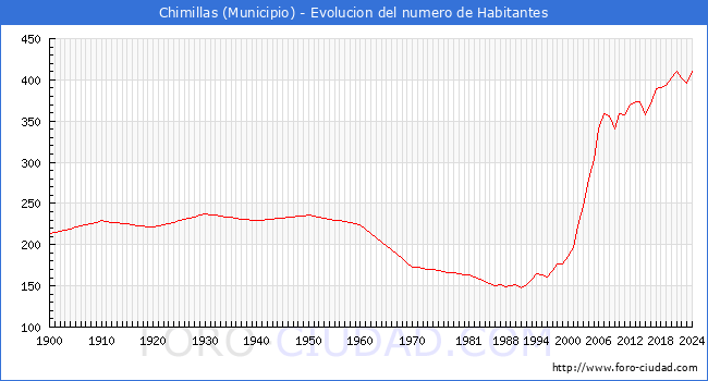 Evolucin de la poblacin desde 1900 hasta 2024