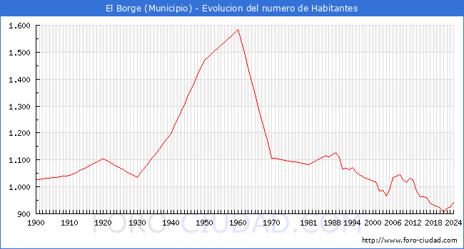 Evolucin de la poblacin desde 1900 hasta 2024