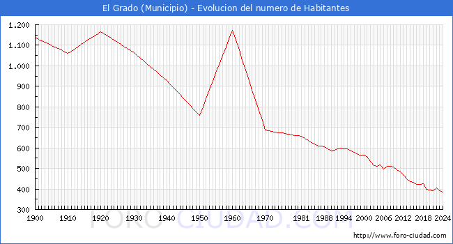 Evolucin de la poblacin desde 1900 hasta 2024