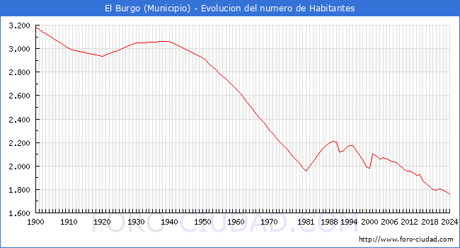 Evolucin de la poblacin desde 1900 hasta 2024