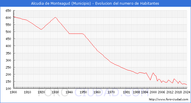 Evolucin de la poblacin desde 1900 hasta 2024