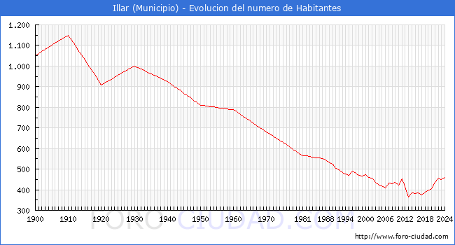 Evolucin de la poblacin desde 1900 hasta 2024