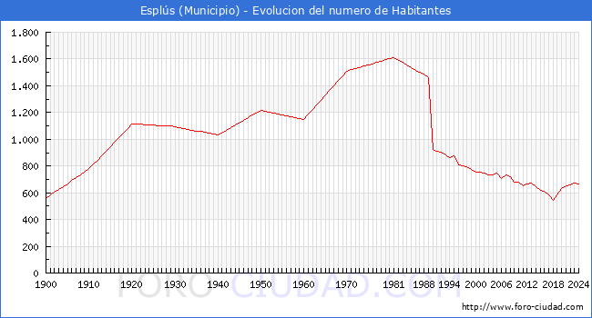 Evolucin de la poblacin desde 1900 hasta 2024