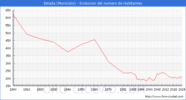 Evolucin de la poblacin desde 1900 hasta 2024