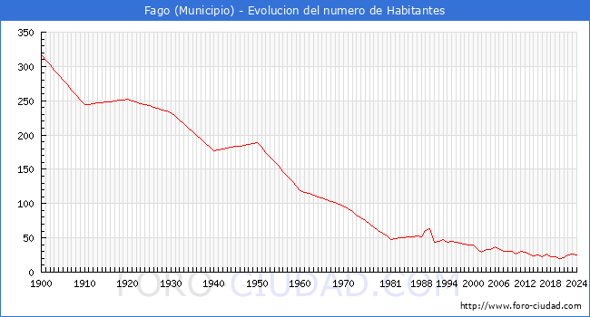 Evolucin de la poblacin desde 1900 hasta 2024