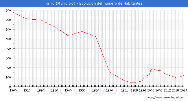 Evolucin de la poblacin desde 1900 hasta 2024