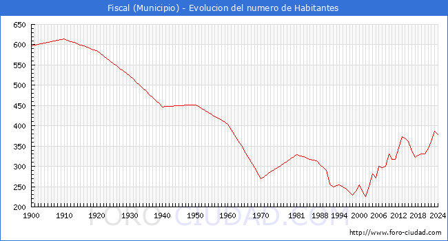 Evolucin de la poblacin desde 1900 hasta 2024