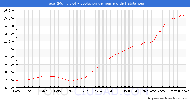 Evolucin de la poblacin desde 1900 hasta 2024